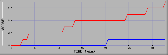 Team Scoring Diagramm