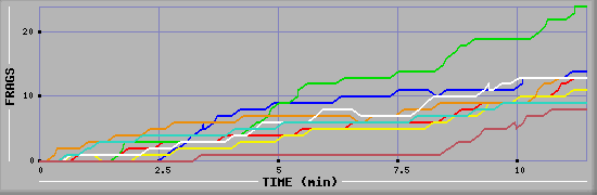 Frag Diagramm