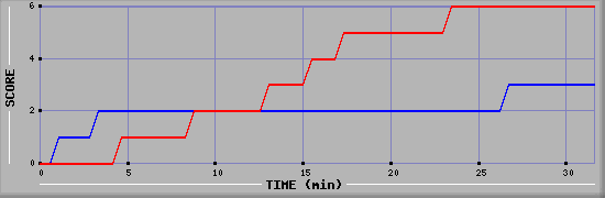 Team Scoring Diagramm