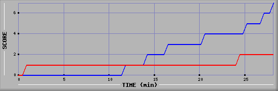 Team Scoring Diagramm