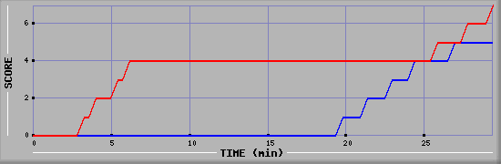 Team Scoring Diagramm