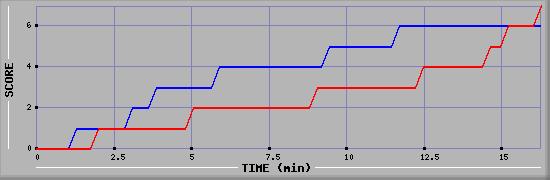 Team Scoring Diagramm