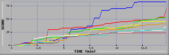 Score Graph