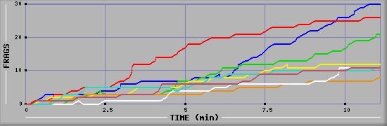 Frag Diagramm