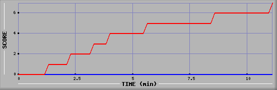 Team Scoring Diagramm