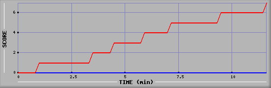 Team Scoring Diagramm