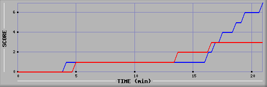 Team Scoring Diagramm