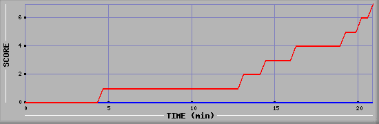 Team Scoring Diagramm