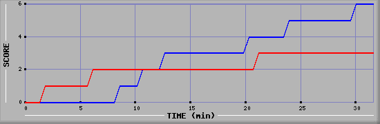 Team Scoring Diagramm