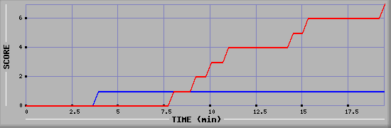 Team Scoring Diagramm