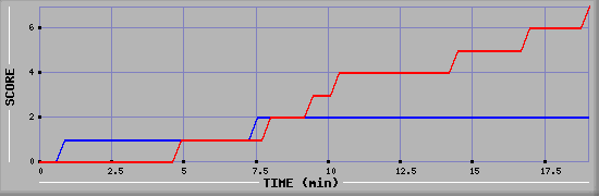 Team Scoring Diagramm