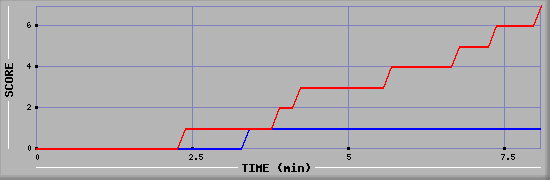 Team Scoring Diagramm