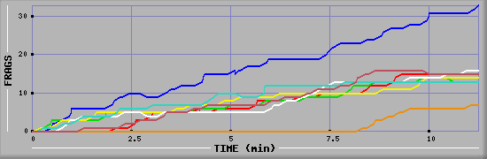 Frag Diagramm