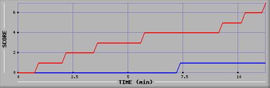 Team Scoring Diagramm