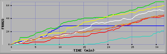 Frag Diagramm