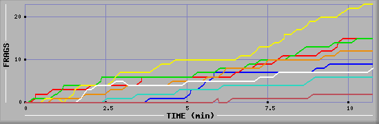 Frag Diagramm