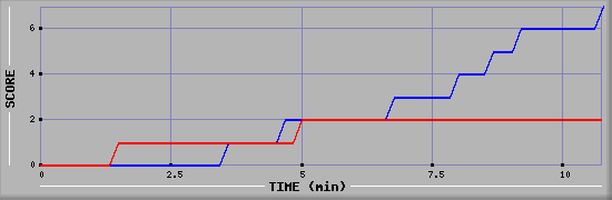 Team Scoring Diagramm