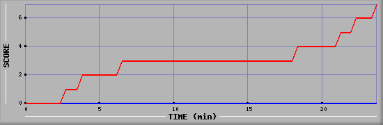 Team Scoring Diagramm