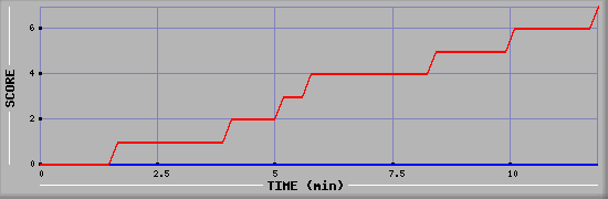 Team Scoring Diagramm