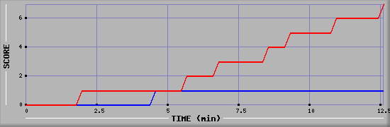 Team Scoring Diagramm