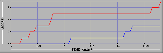 Team Scoring Diagramm