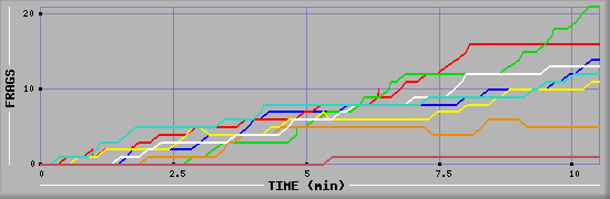 Frag Diagramm