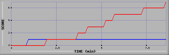 Team Scoring Diagramm