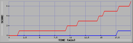 Team Scoring Diagramm