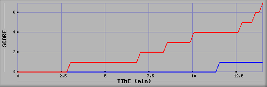 Team Scoring Diagramm