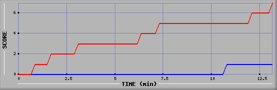 Team Scoring Diagramm