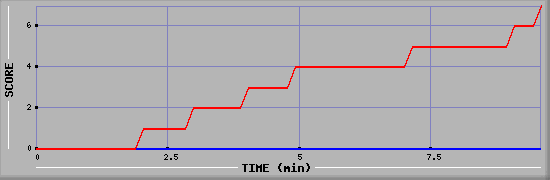 Team Scoring Diagramm