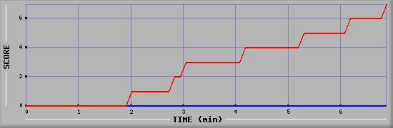 Team Scoring Diagramm