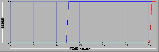 Team Scoring Diagramm