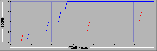 Team Scoring Diagramm