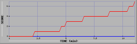 Team Scoring Diagramm