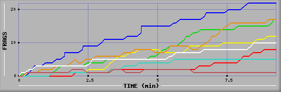 Frag Diagramm