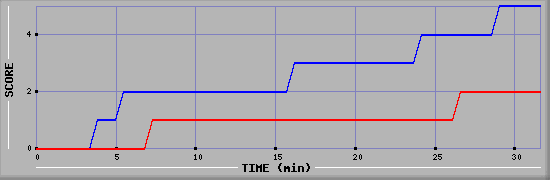 Team Scoring Diagramm