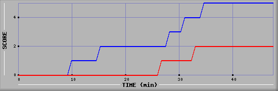 Team Scoring Diagramm