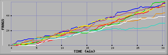 Frag Diagramm