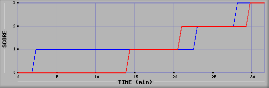 Team Scoring Diagramm