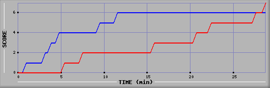 Team Scoring Diagramm