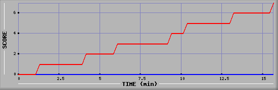 Team Scoring Diagramm