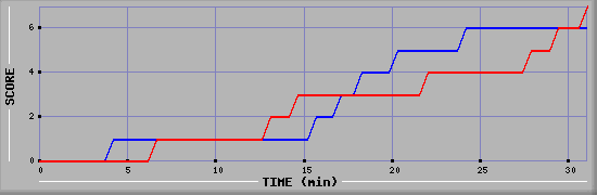 Team Scoring Diagramm