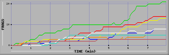 Frag Diagramm