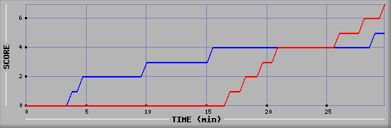 Team Scoring Diagramm