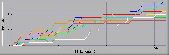 Frag Diagramm