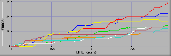 Frag Diagramm