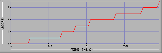 Team Scoring Diagramm