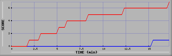 Team Scoring Diagramm