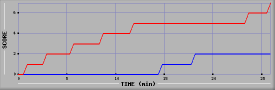 Team Scoring Diagramm